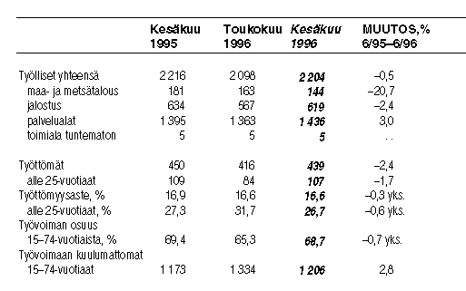 Taulukko 1.