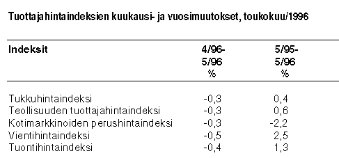  Tuottajahintaindeksien muutokset