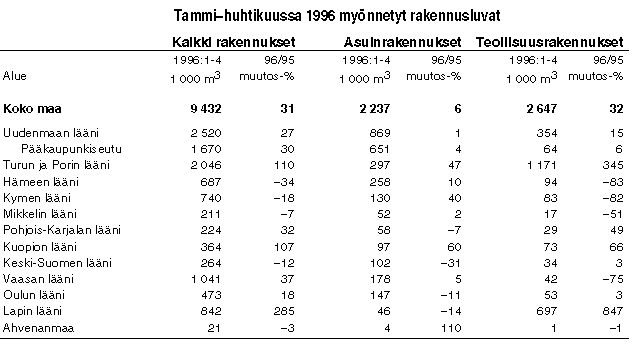 Tammi-huhtikuussa 1996 mynnetyt rakennusluvat