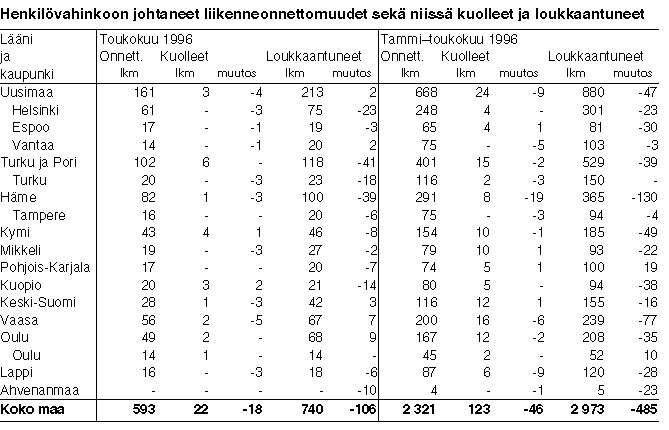 Henkilvahinkoon johtaneet liikenneonnettomuudet