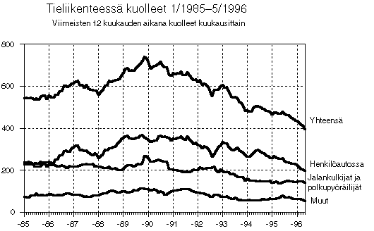 Tieliikenteess kuolleet