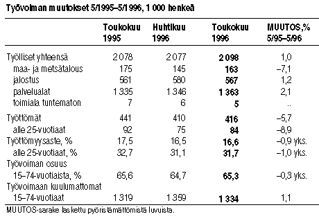 Tyvoiman muutokset