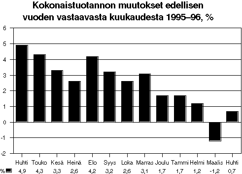 Kokonaistuotannon muutokset