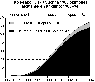 Korkeakouluissa vuonna 1985 opintonsa aloittaneiden tutkinnot 1986-94