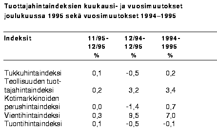 Tuottajahintaindeksien kuukausi- ja vuosimuutokset