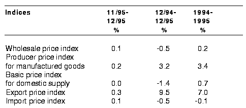 Changes in producer price indices