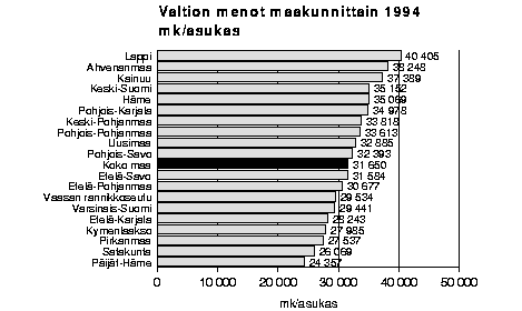 Valtion menot maakunnittain 1994