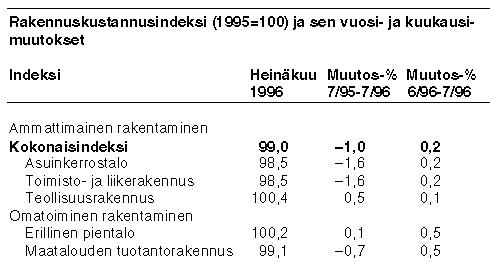 Rakennuskustannusindeksi