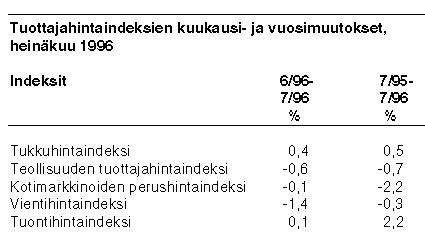 Tuottajahintaindeksit