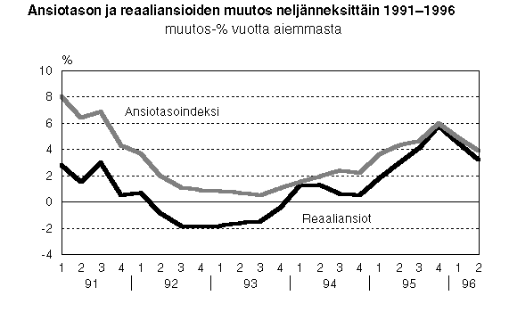 Ansiotason ja reaaliansioiden muutos