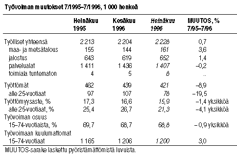 Tyvoiman muutokset