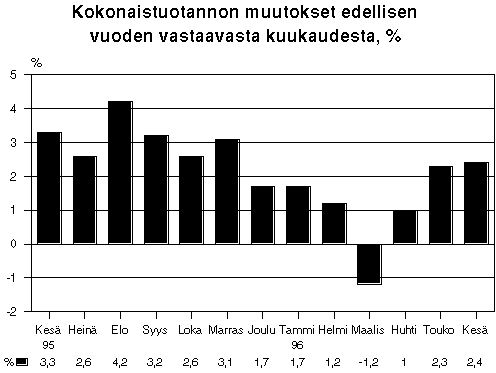 Kokonaistuotannon muutokset