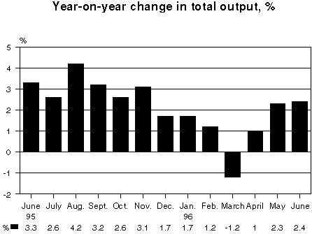 Total output