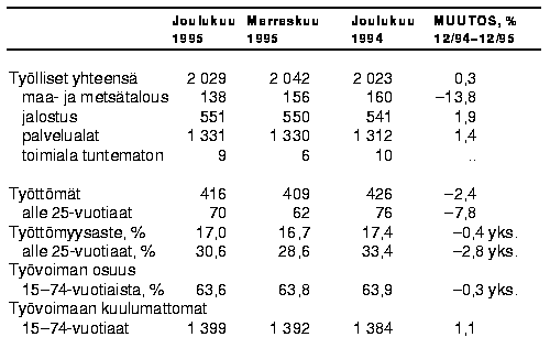 Tyvoiman muutokset12/1994-12/1995