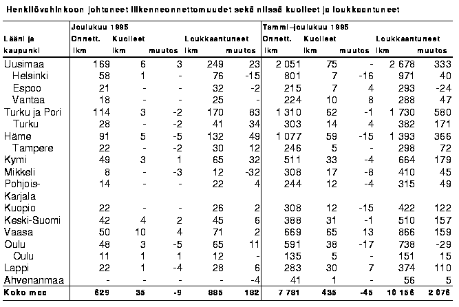 Henkilvahinkoon johtaneet liikenneonnettomuudet