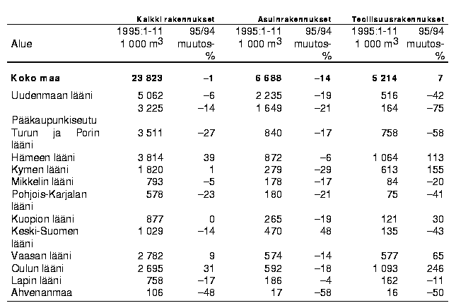 Tammi-marraskuussa 1995 mynnetyt rakennusluvat