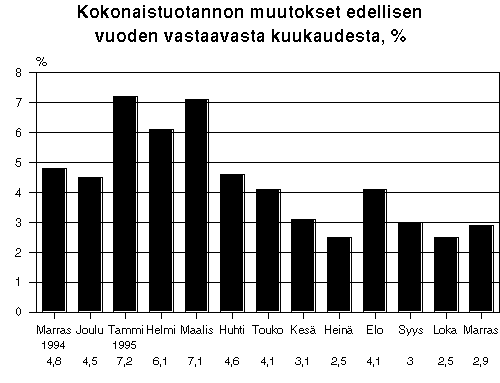 Kokonaistuotannon muutokset edellisen vuoden vastaavasta kuukaudesta, %