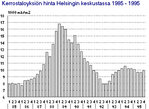 Kerrostaloyksin hinta Helsingin keskustassa