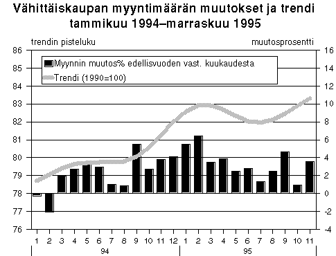 Vhittiskaupan myyntimrn muutokset ja trendit