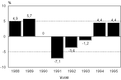 Bruttokansantuotteen mrn muutokset