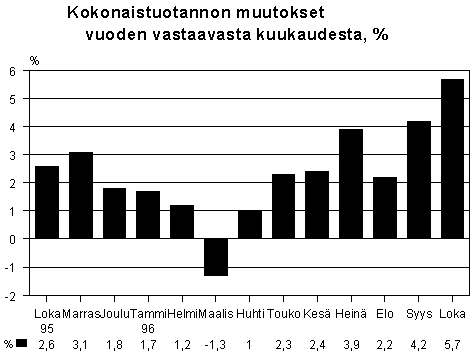 Kokonaistuotannon muutokset edellisen vuoden vastaavasta kuukaudesta, %