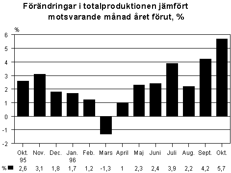 Frndringar i totalproduktionen jmfrt motsvarande mnad ret frut, %