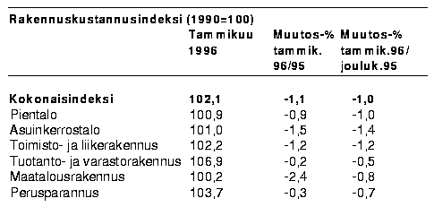 Rakennuskustannusindeksi (1990=100)