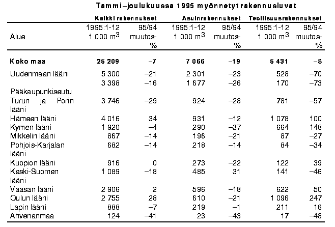 Tammi-joulukuussa 1995 mynnetyt rakennusluvat