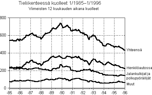 Tieliikenteess kuolleet 1/1985-1/1996