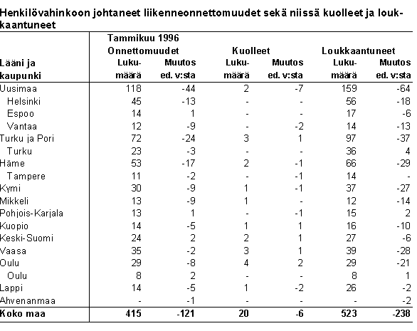 Henkilvahinkoon johtaneet liikenneonnettomuudet