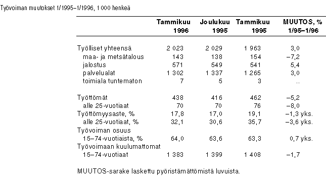 Tyvoiman muutokset 1/1995–1/1996