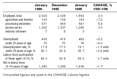 Changes in the labour force