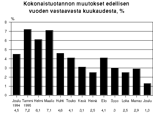 Kokonaistuotannon muutokset edellisen vuoden vastaavasta kuukaudesta, %