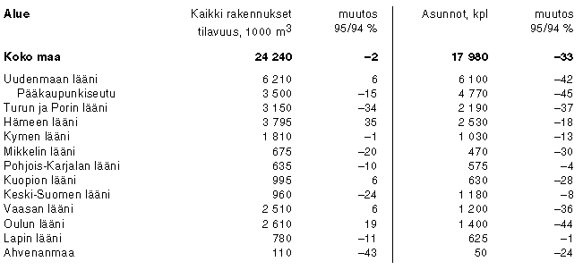 Aloitettu uudisrakentaminen vuonna 1995