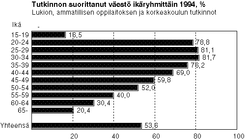 Tutkinnon suorittanut vest ikryhmittin 1994, %