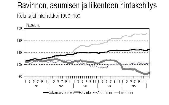 Ravinnon, asumisen ja liikenteen hintakehitys