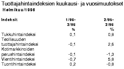 Tuottajahintaindeksien kuukausi- ja vuosimuutokset