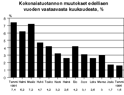 Kokonaistuotannon muutokset