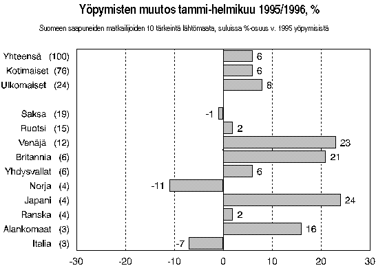 Ypymisten muutos tammi-helmikuu 1995/1996, %