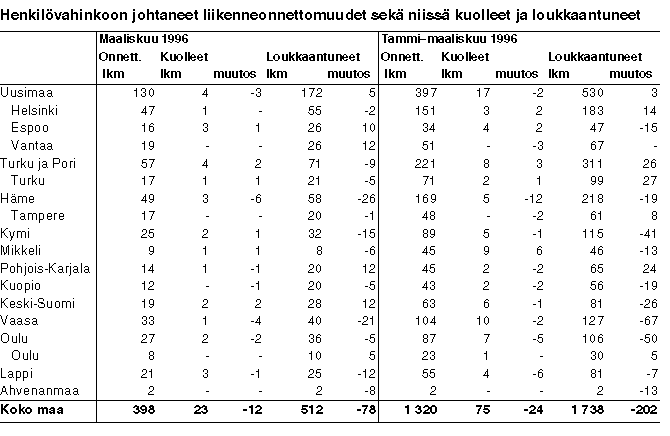 Henkilvahinkoon johtaneet liikenneonnettomuudet