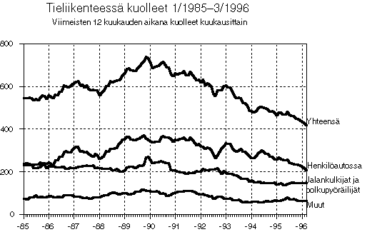 Tieliikenteess kuolleet 1/1985-3/1996