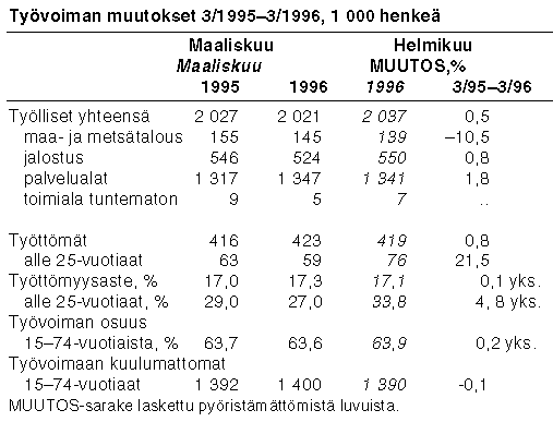 Tyvoiman muutokset 3/1995-3/1996