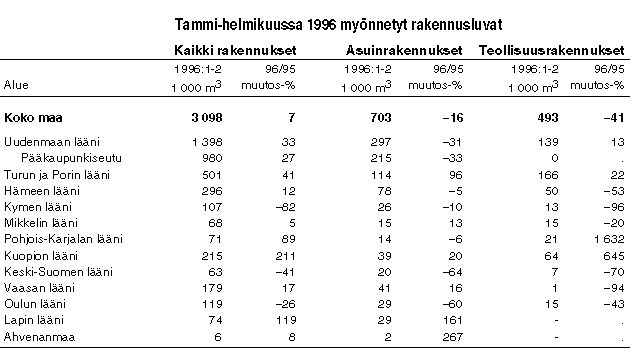 Tammi-helmikuussa 1996 mynnetyt rakennusluvat