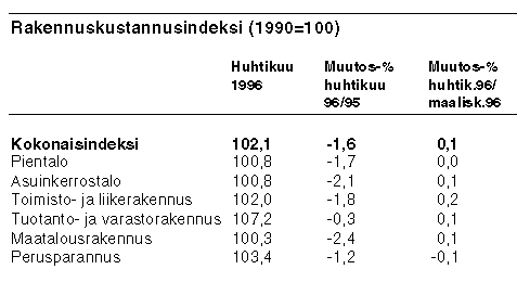 Rakennuskustannusindeksi (1990=100)