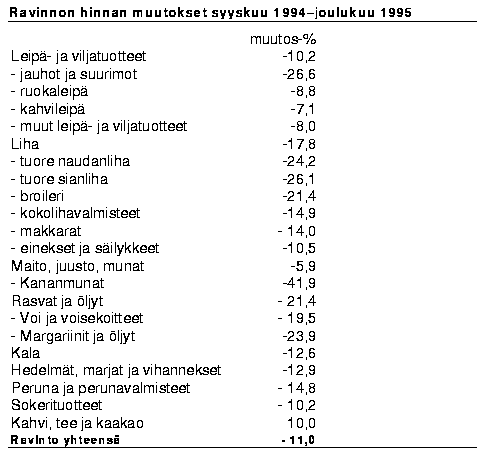 Ravinnon hinnan muutokset syyskuu 1994-joulukuu 1995