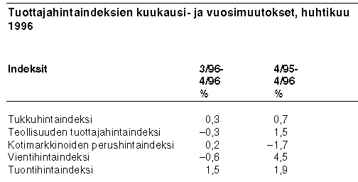 Tuottajahintaindeksien kuukausi- ja vuosimuutokset, huhtikuu 1996