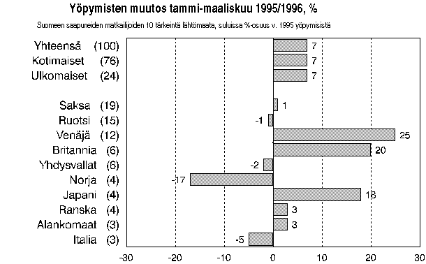 Ypymisten muutos tammi-maaliskuu 1995/1996, %