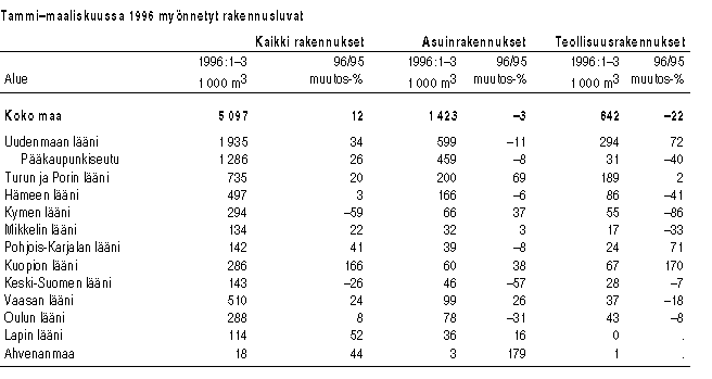 Tammi-maaliskuussa 1996 mynnetyt rakennusluvat