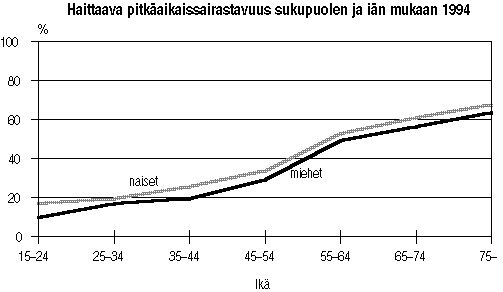 Haittaava pitkaikaissairaus sukupuolen ja in mukaan