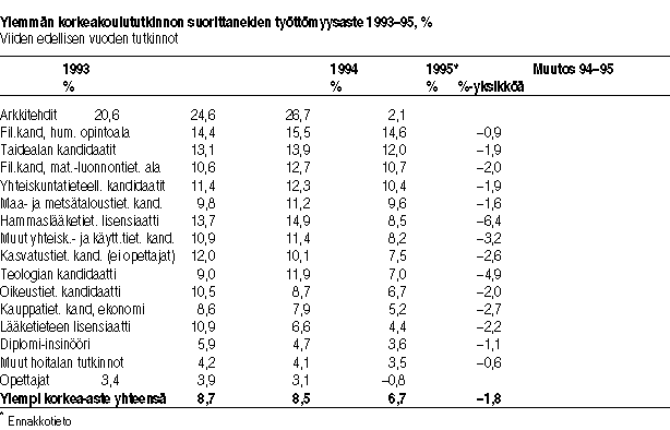 Ylemmn korkeakoulututkinnon suorittaneiden tyttmyysaste